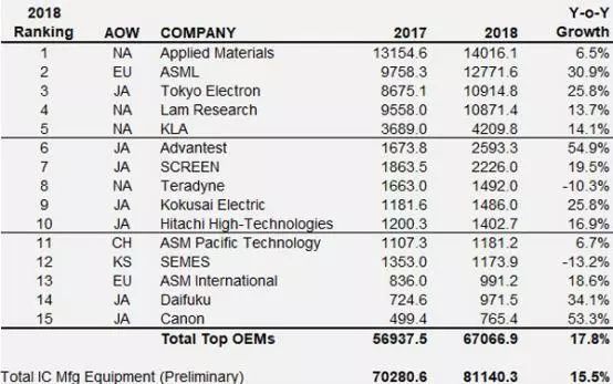 2018年度全球半導(dǎo)體設(shè)備廠商Top15發(fā)布,中國占一席